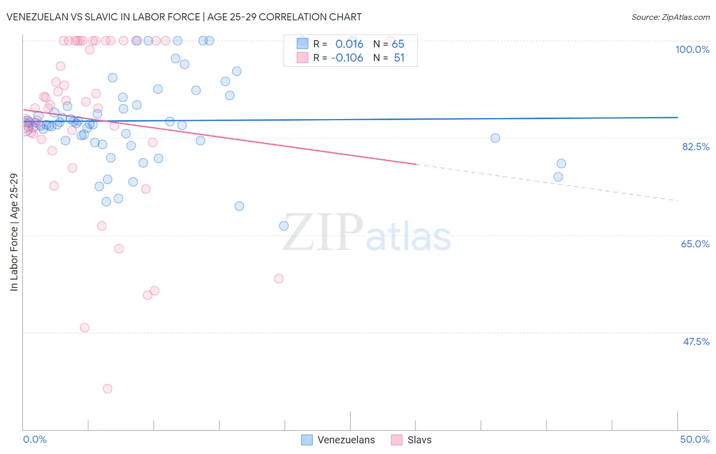 Venezuelan vs Slavic In Labor Force | Age 25-29