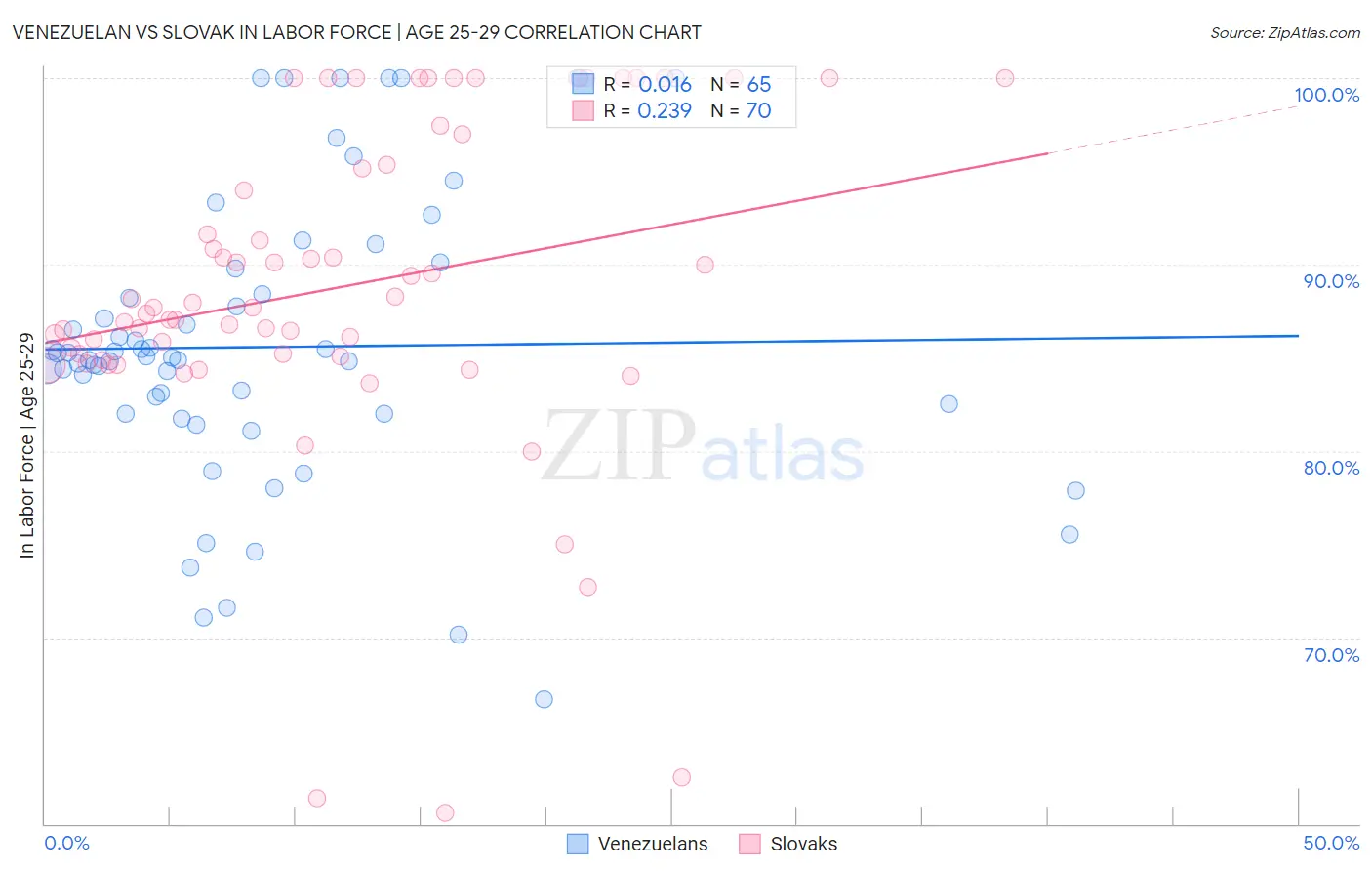 Venezuelan vs Slovak In Labor Force | Age 25-29