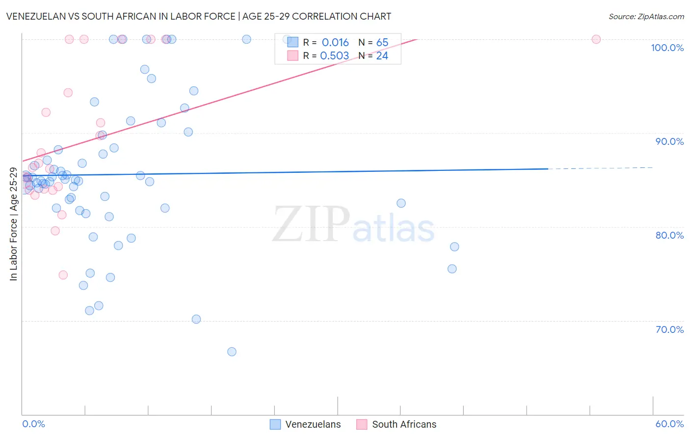 Venezuelan vs South African In Labor Force | Age 25-29