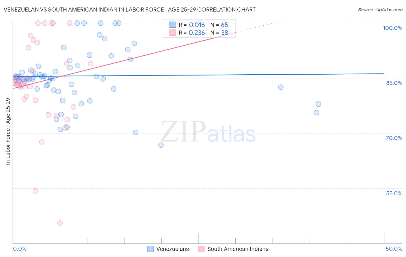 Venezuelan vs South American Indian In Labor Force | Age 25-29