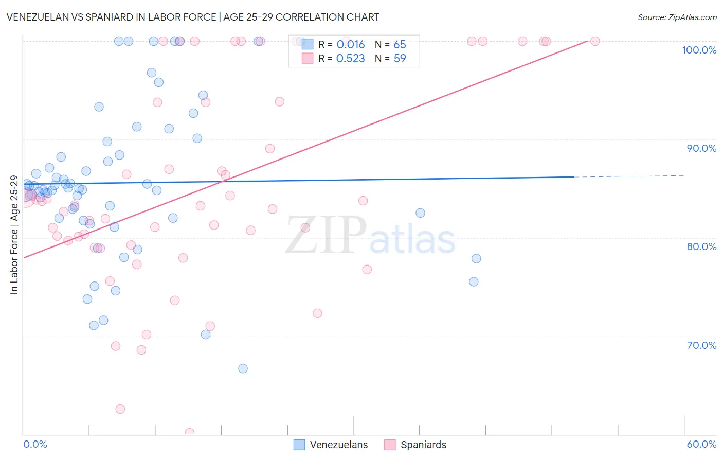 Venezuelan vs Spaniard In Labor Force | Age 25-29