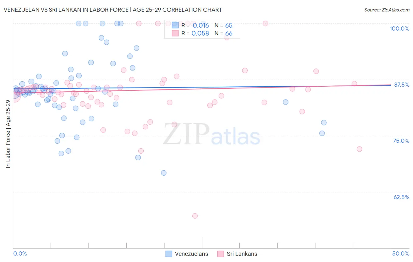 Venezuelan vs Sri Lankan In Labor Force | Age 25-29