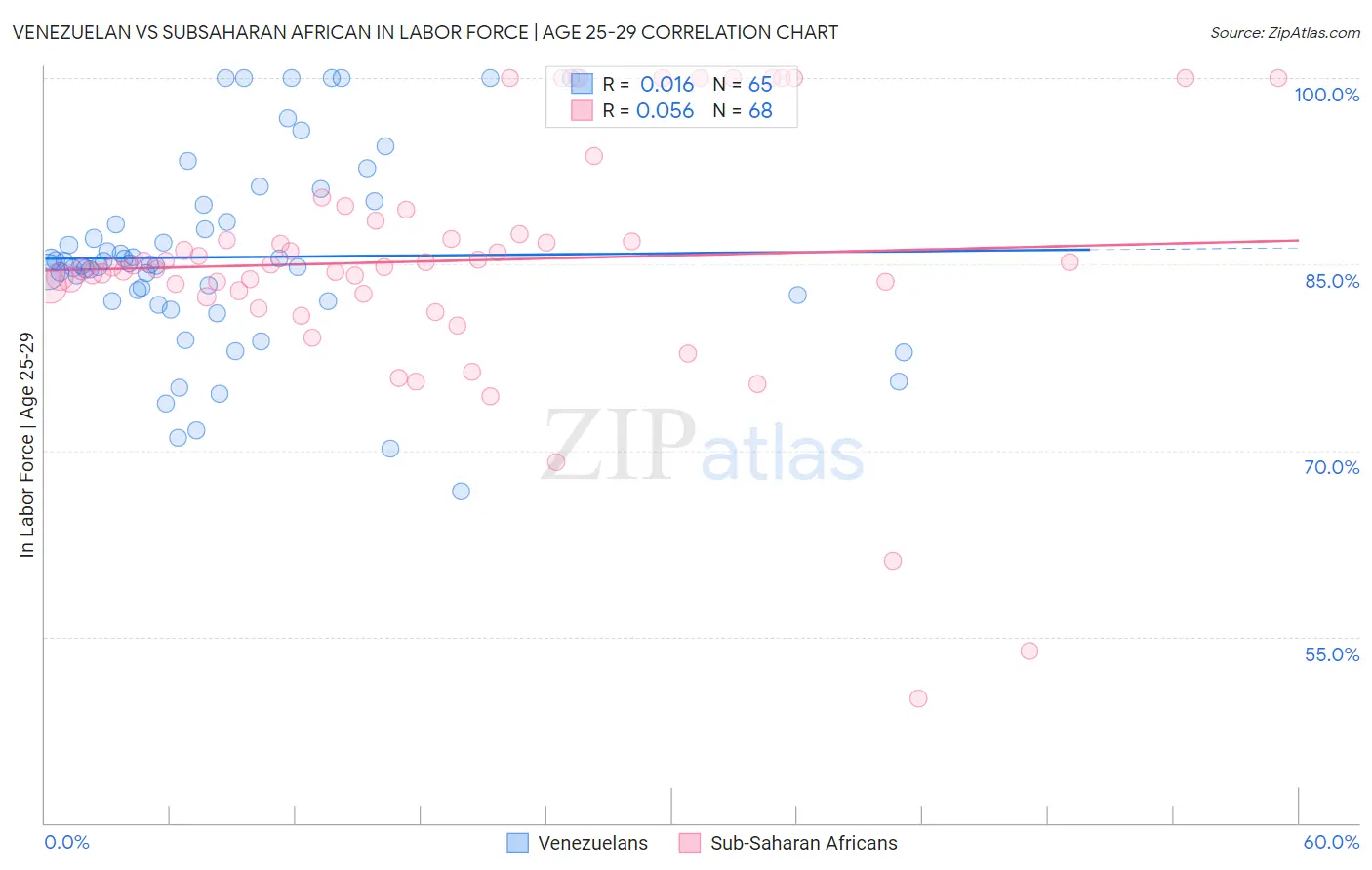 Venezuelan vs Subsaharan African In Labor Force | Age 25-29