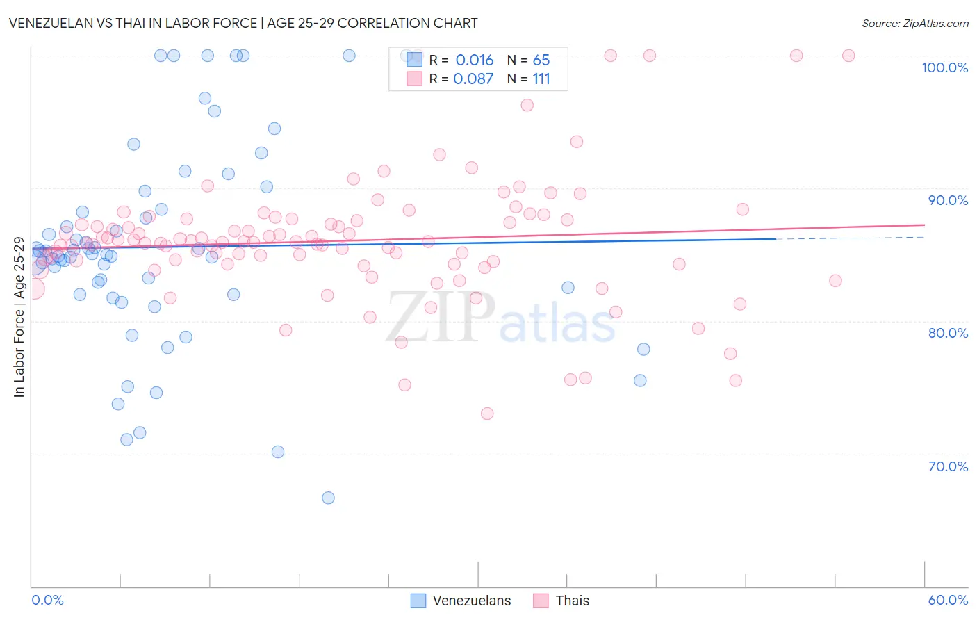Venezuelan vs Thai In Labor Force | Age 25-29