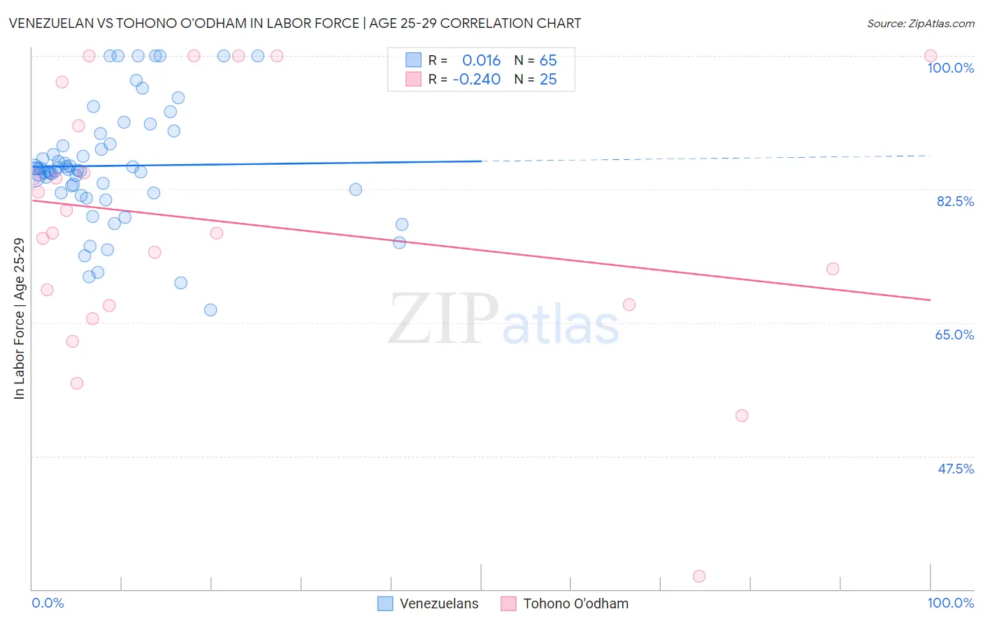 Venezuelan vs Tohono O'odham In Labor Force | Age 25-29