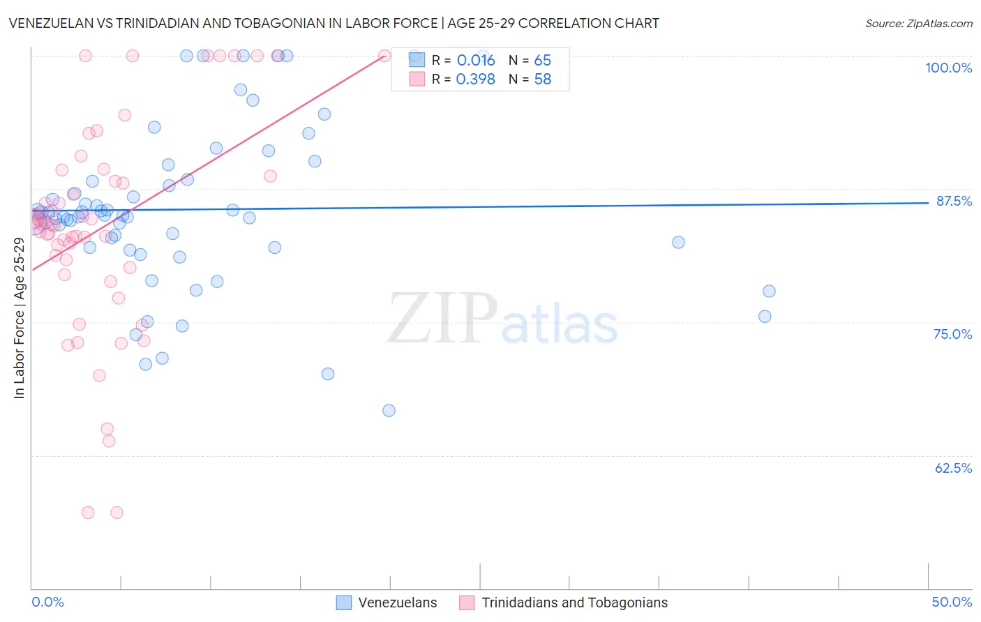 Venezuelan vs Trinidadian and Tobagonian In Labor Force | Age 25-29