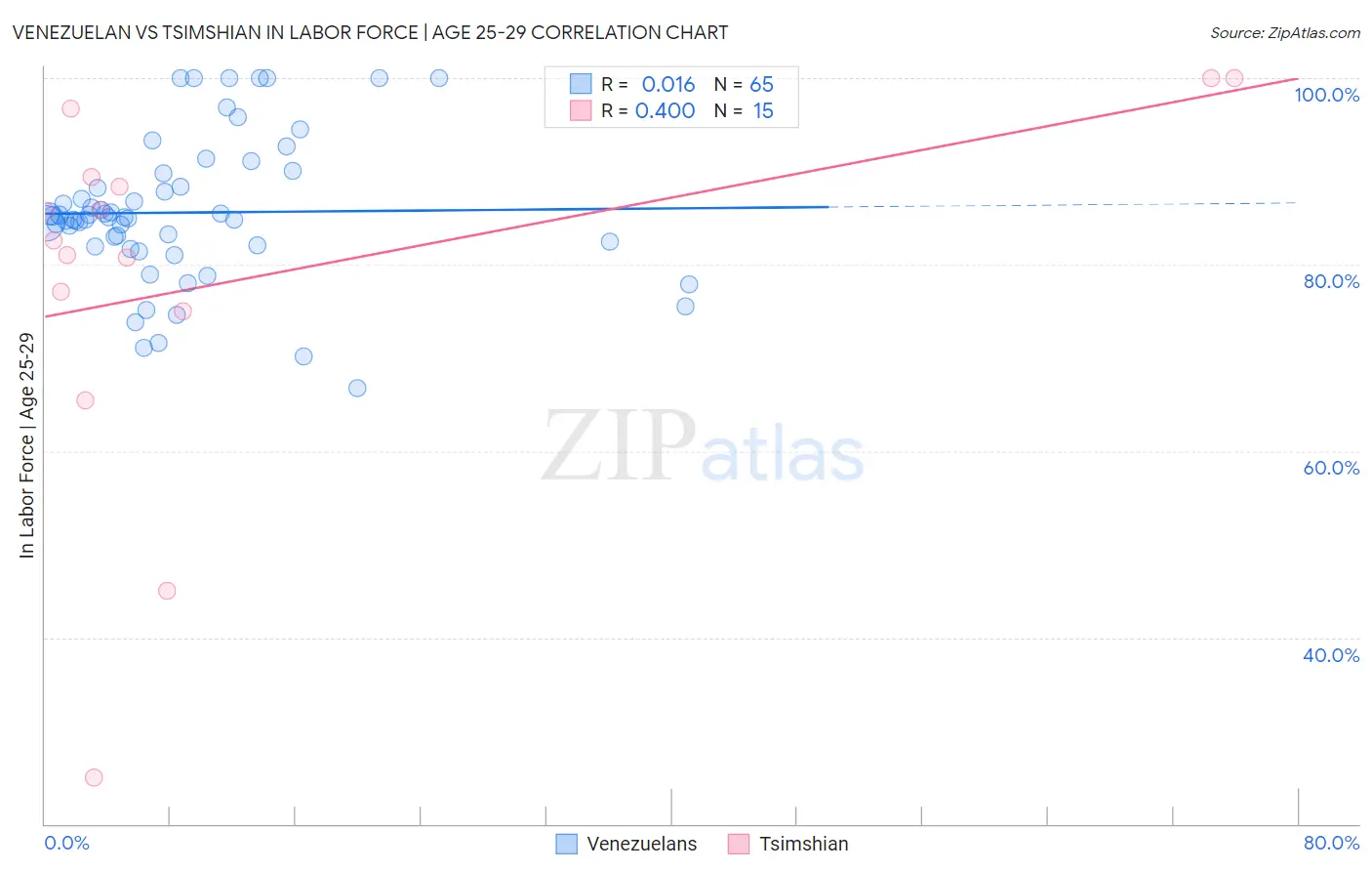 Venezuelan vs Tsimshian In Labor Force | Age 25-29