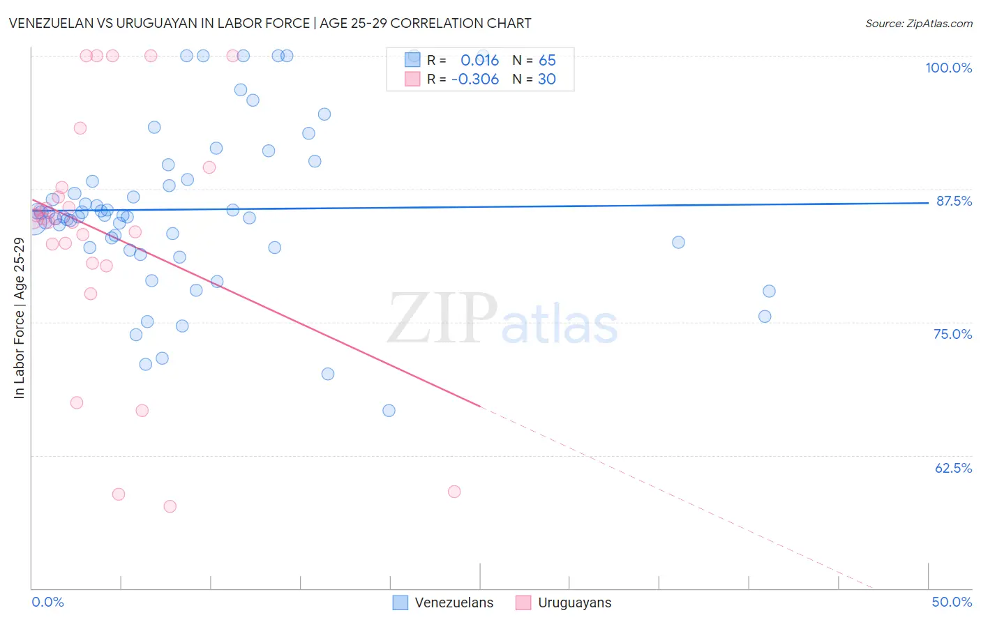 Venezuelan vs Uruguayan In Labor Force | Age 25-29