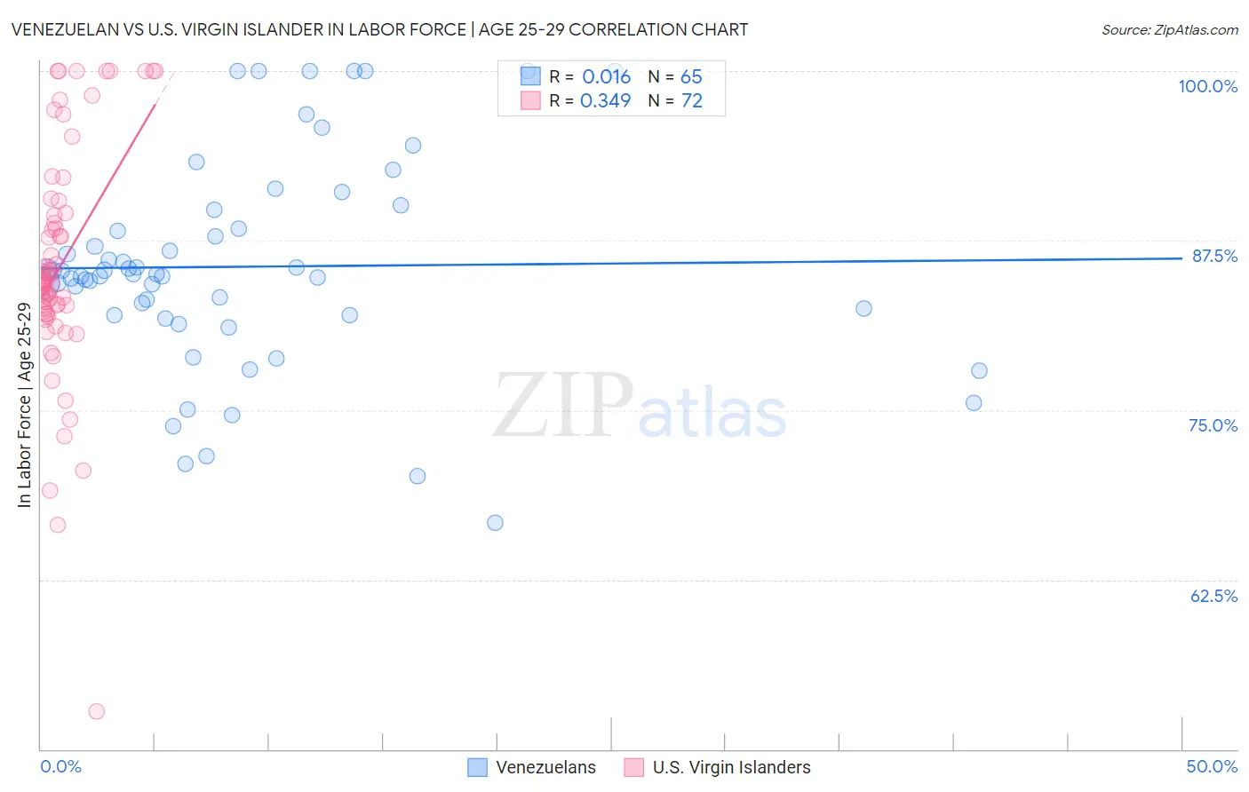 Venezuelan vs U.S. Virgin Islander In Labor Force | Age 25-29