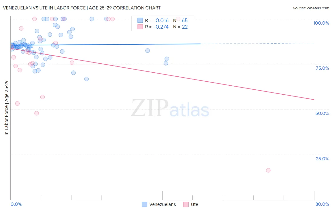 Venezuelan vs Ute In Labor Force | Age 25-29