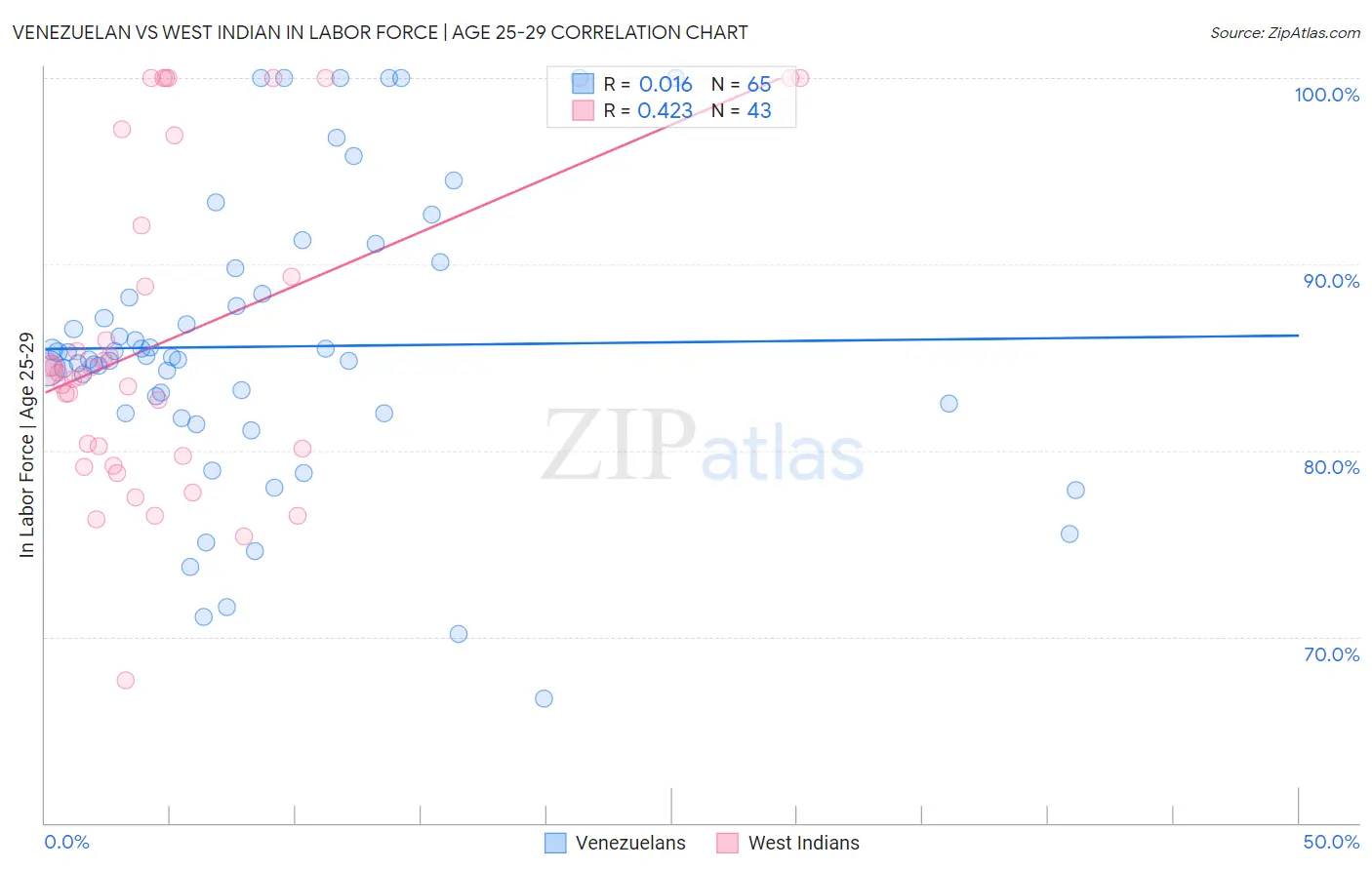 Venezuelan vs West Indian In Labor Force | Age 25-29