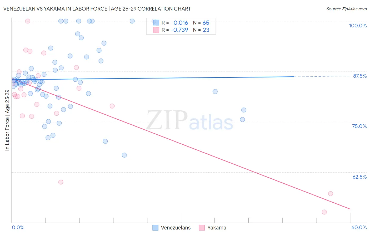 Venezuelan vs Yakama In Labor Force | Age 25-29