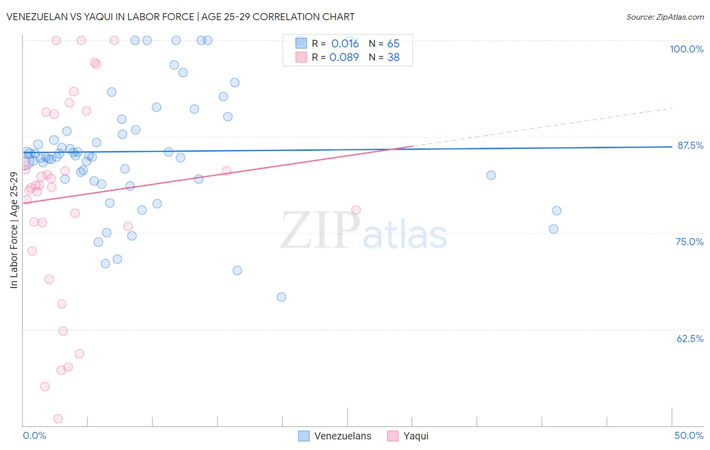 Venezuelan vs Yaqui In Labor Force | Age 25-29