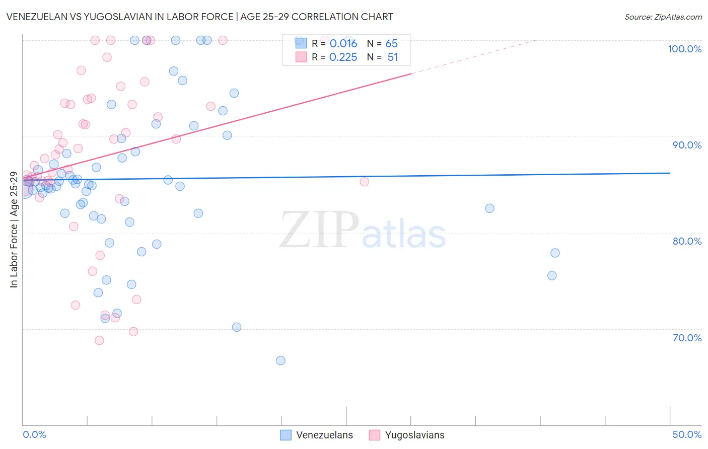 Venezuelan vs Yugoslavian In Labor Force | Age 25-29