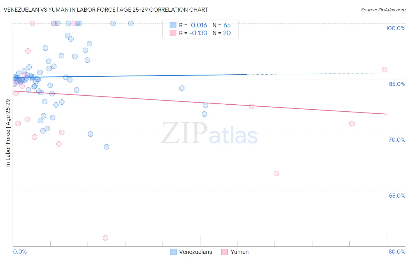Venezuelan vs Yuman In Labor Force | Age 25-29