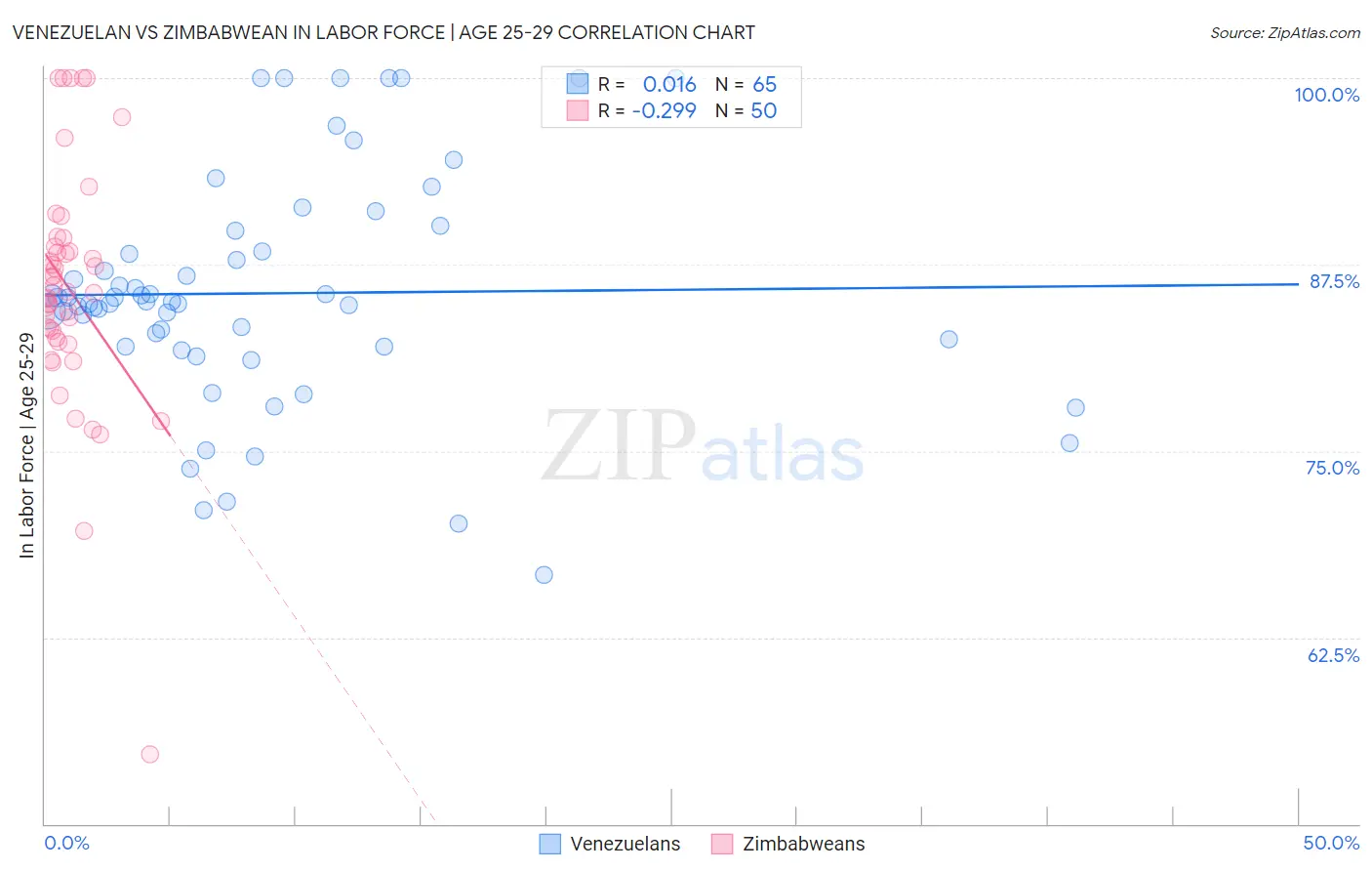 Venezuelan vs Zimbabwean In Labor Force | Age 25-29