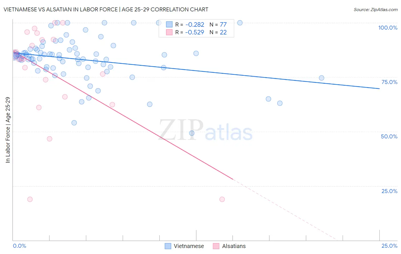 Vietnamese vs Alsatian In Labor Force | Age 25-29