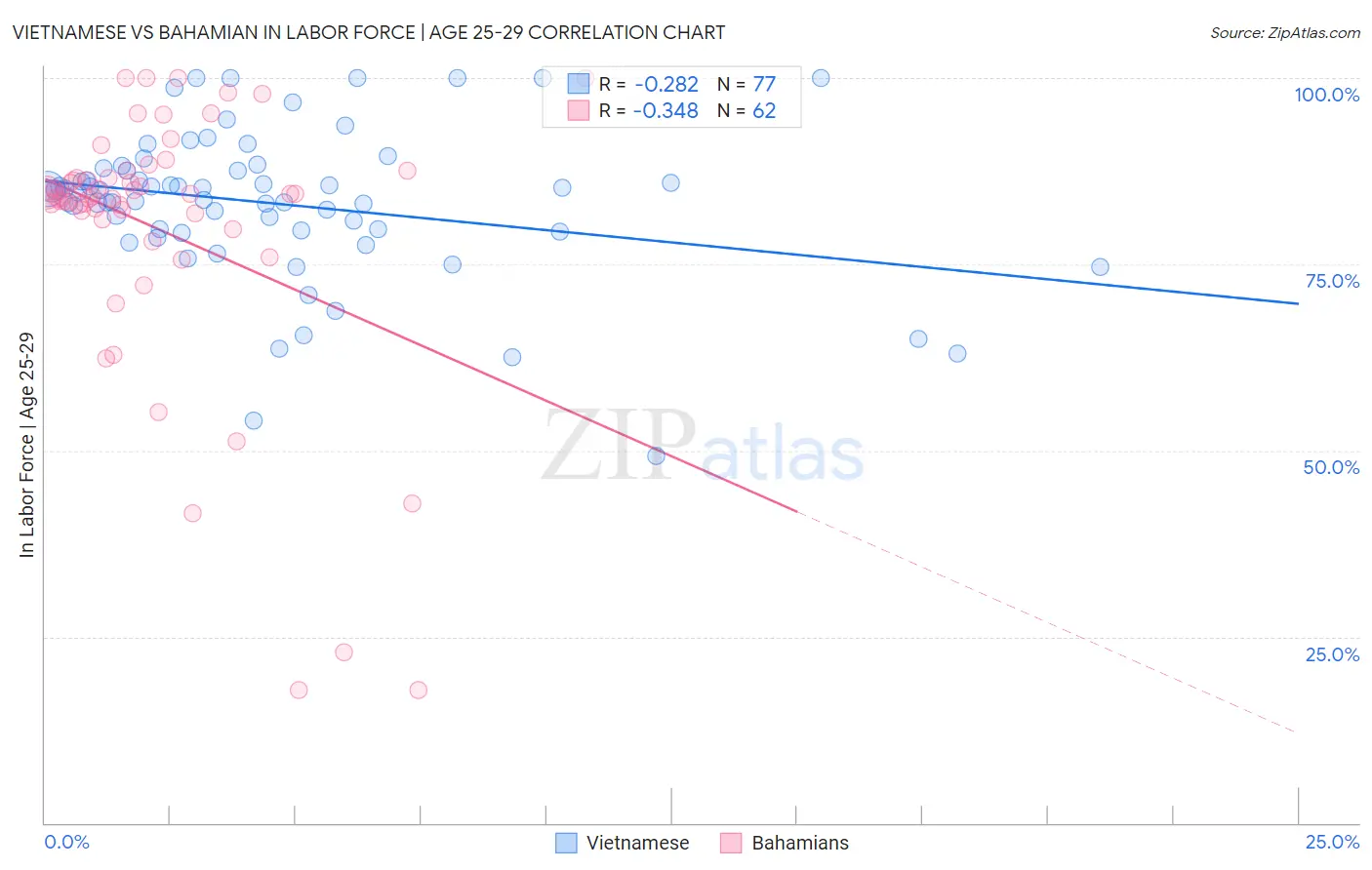Vietnamese vs Bahamian In Labor Force | Age 25-29