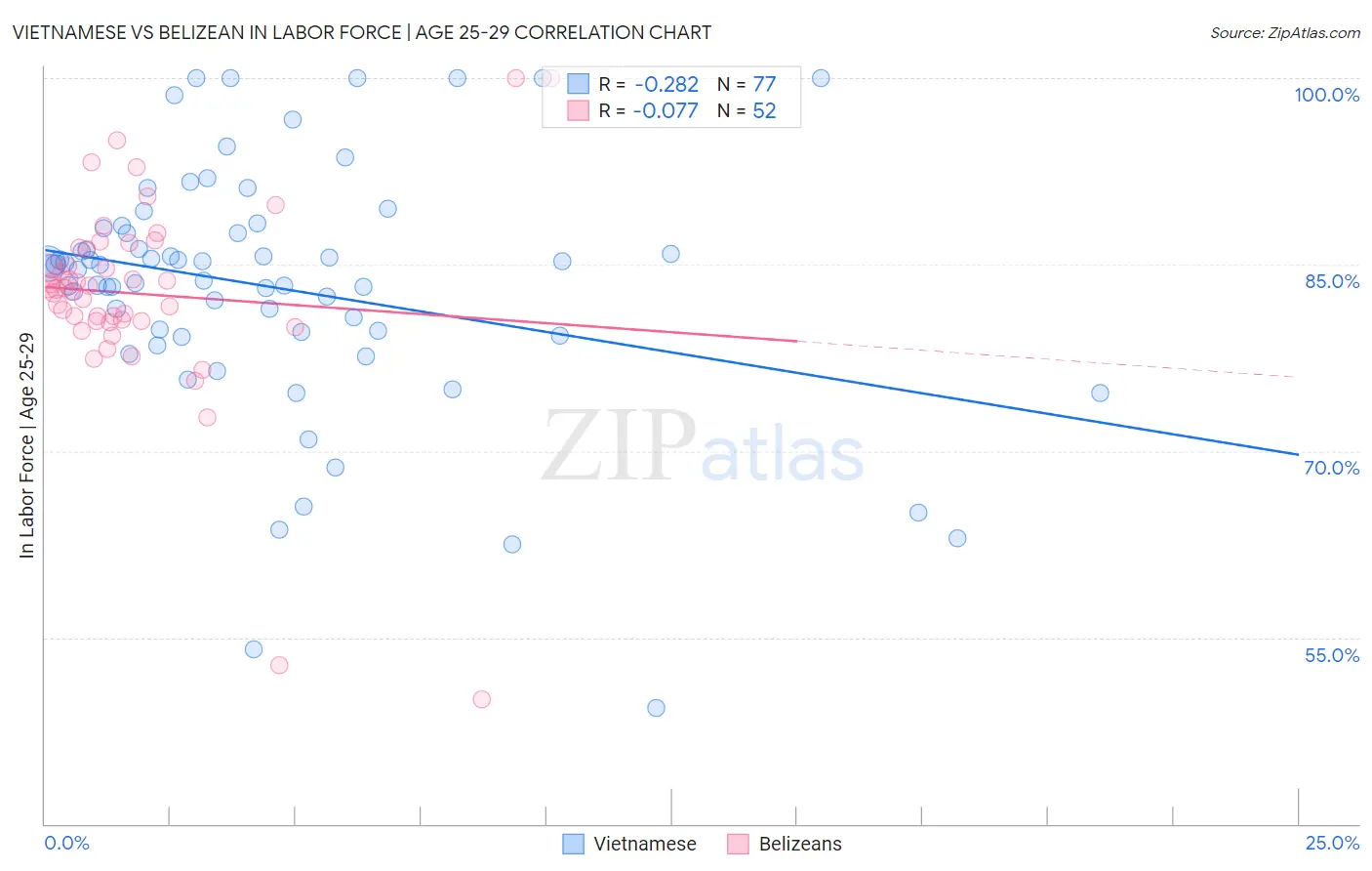 Vietnamese vs Belizean In Labor Force | Age 25-29