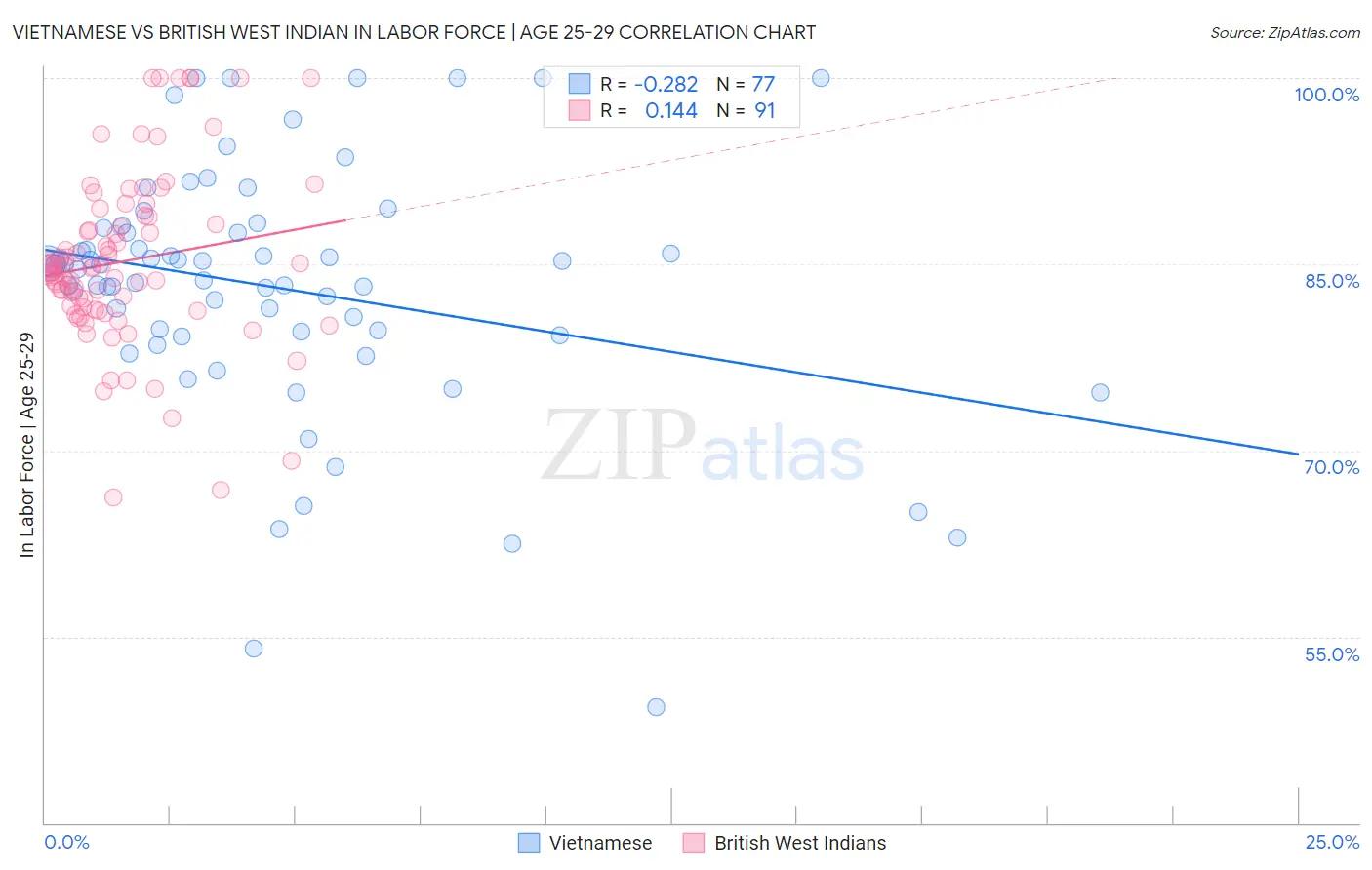 Vietnamese vs British West Indian In Labor Force | Age 25-29