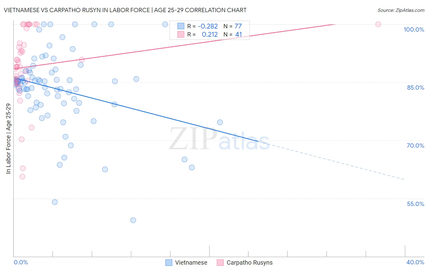 Vietnamese vs Carpatho Rusyn In Labor Force | Age 25-29