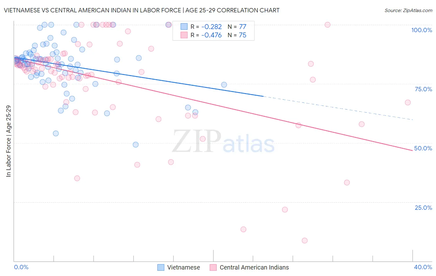 Vietnamese vs Central American Indian In Labor Force | Age 25-29