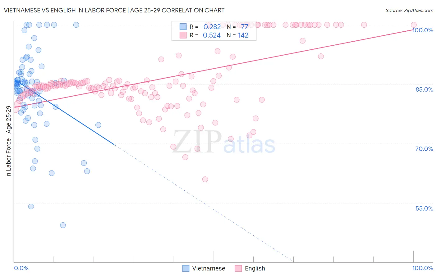 Vietnamese vs English In Labor Force | Age 25-29
