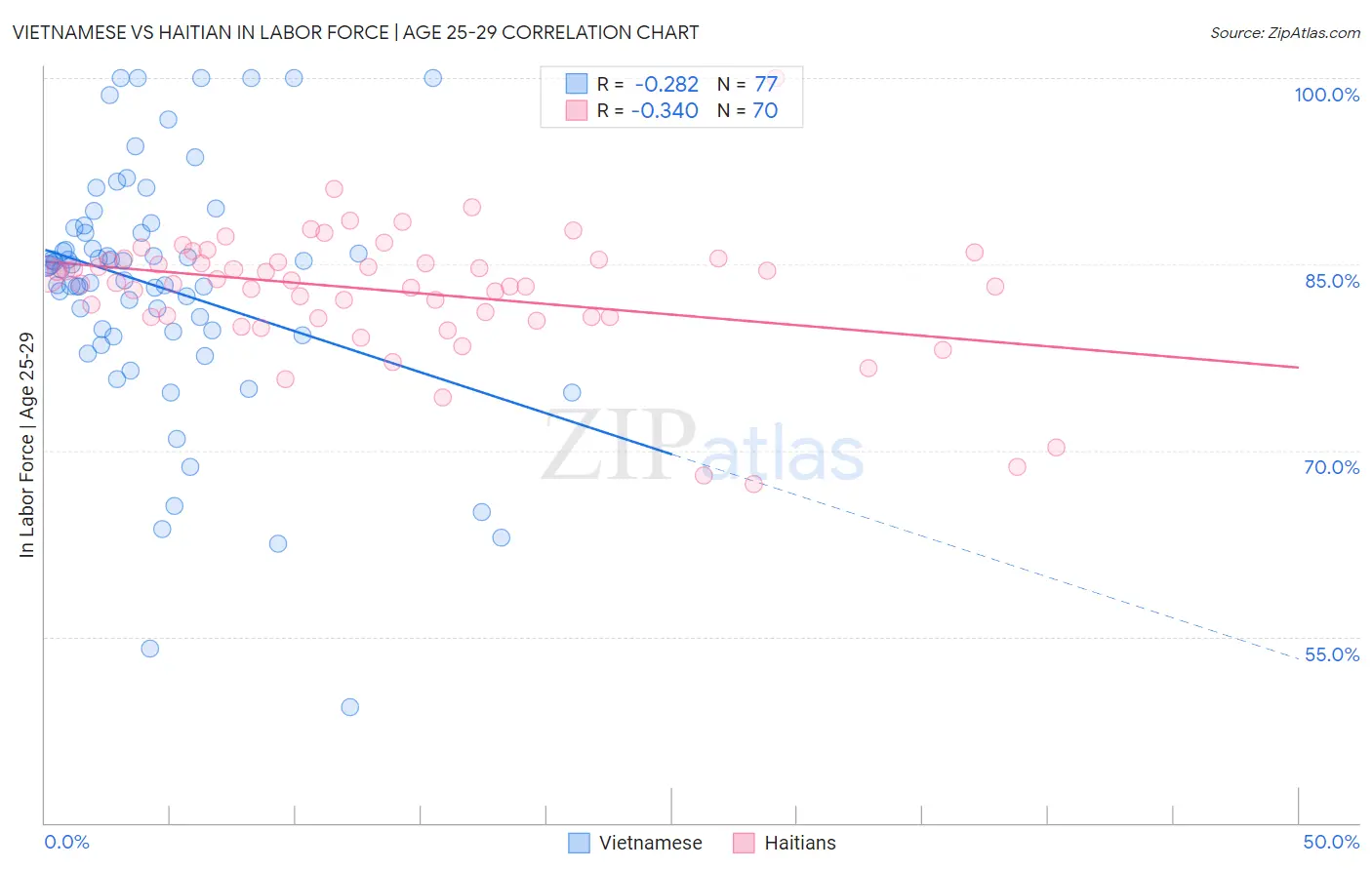 Vietnamese vs Haitian In Labor Force | Age 25-29