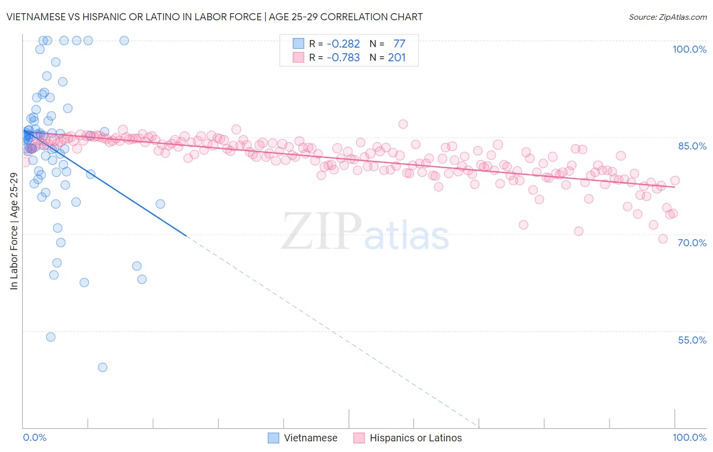 Vietnamese vs Hispanic or Latino In Labor Force | Age 25-29