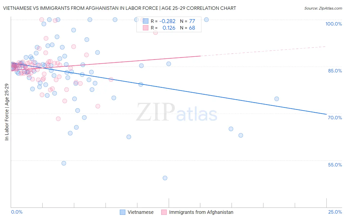 Vietnamese vs Immigrants from Afghanistan In Labor Force | Age 25-29