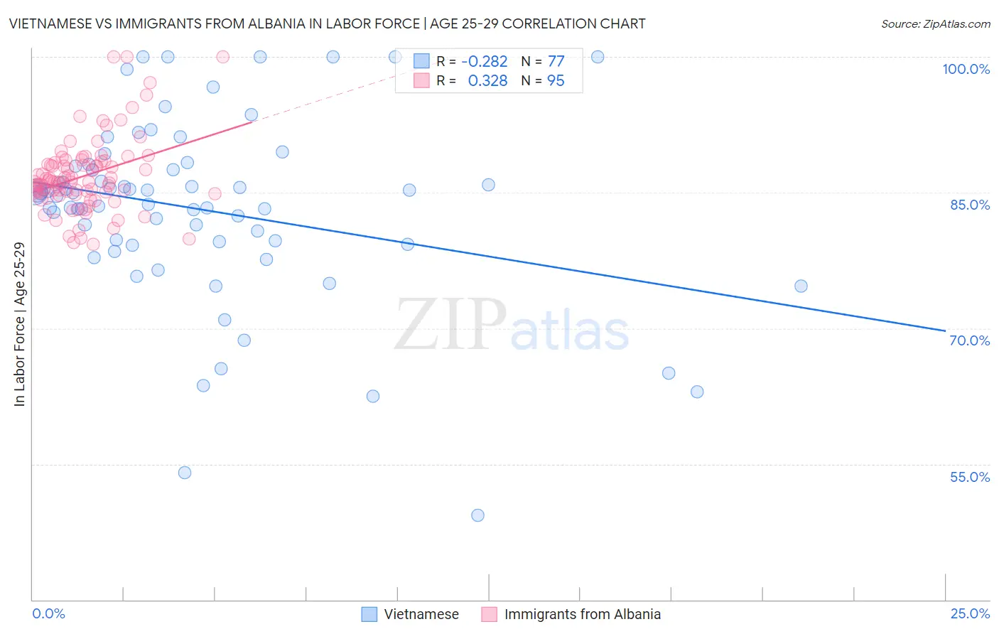 Vietnamese vs Immigrants from Albania In Labor Force | Age 25-29