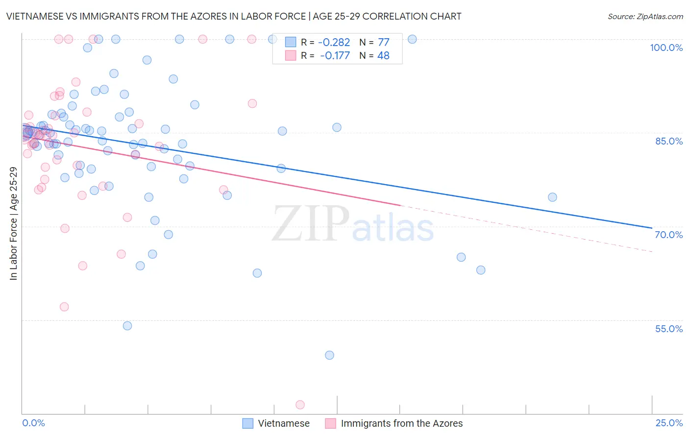 Vietnamese vs Immigrants from the Azores In Labor Force | Age 25-29