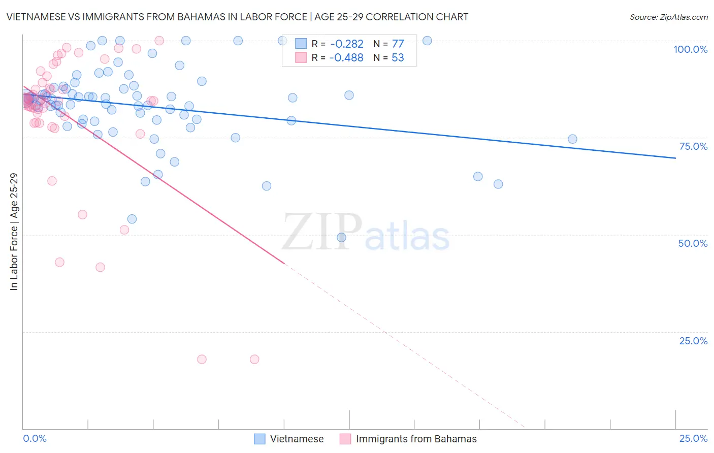 Vietnamese vs Immigrants from Bahamas In Labor Force | Age 25-29