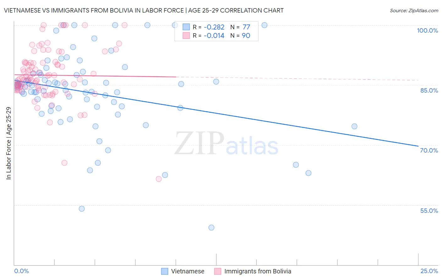 Vietnamese vs Immigrants from Bolivia In Labor Force | Age 25-29