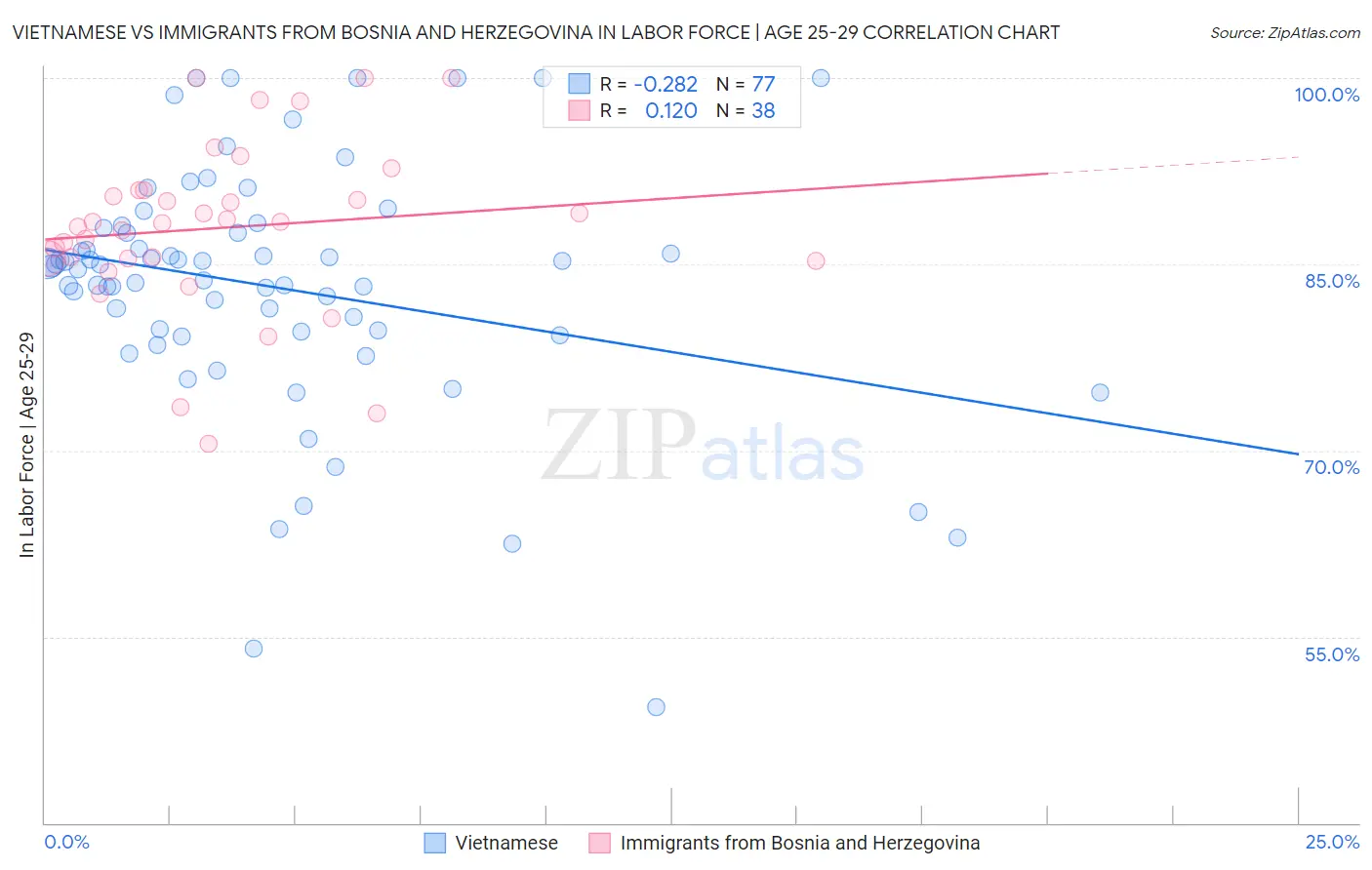 Vietnamese vs Immigrants from Bosnia and Herzegovina In Labor Force | Age 25-29