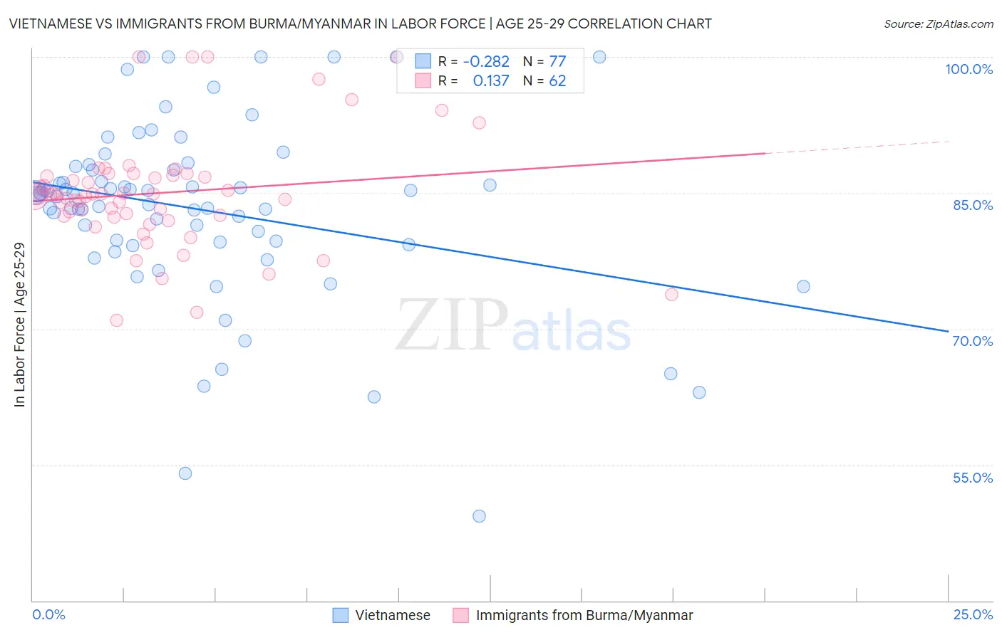 Vietnamese vs Immigrants from Burma/Myanmar In Labor Force | Age 25-29
