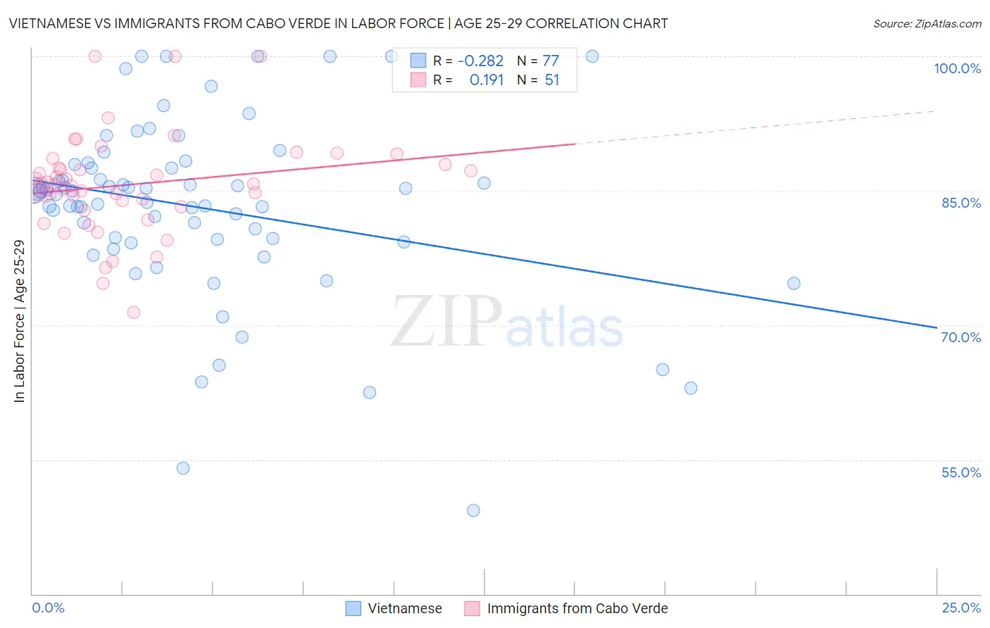 Vietnamese vs Immigrants from Cabo Verde In Labor Force | Age 25-29