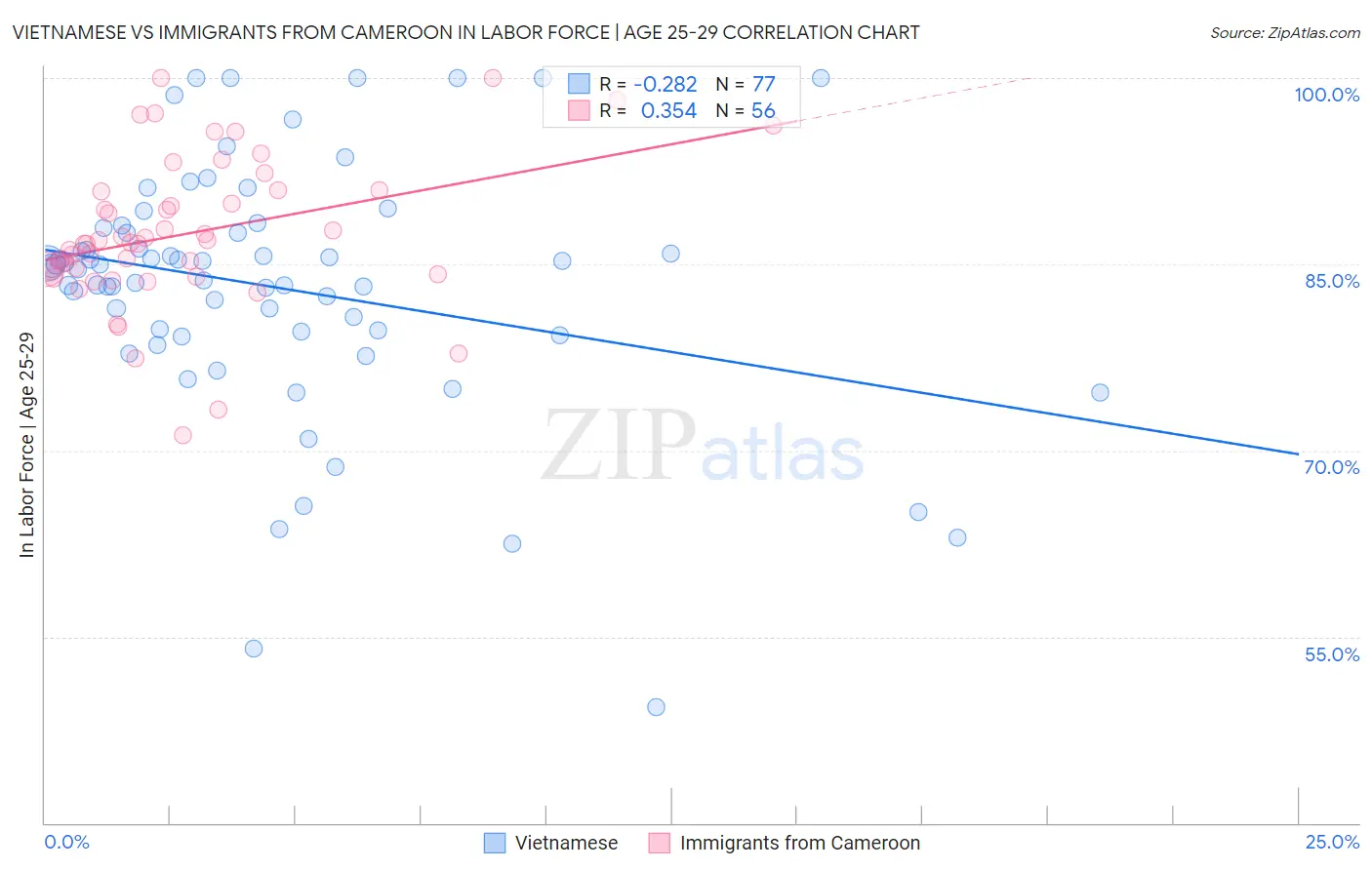 Vietnamese vs Immigrants from Cameroon In Labor Force | Age 25-29