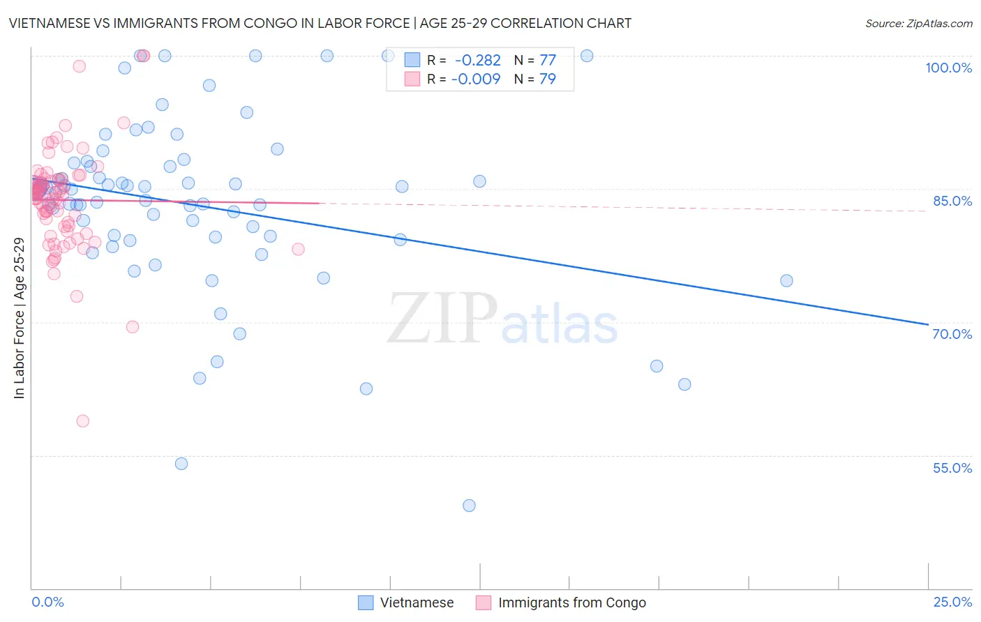 Vietnamese vs Immigrants from Congo In Labor Force | Age 25-29
