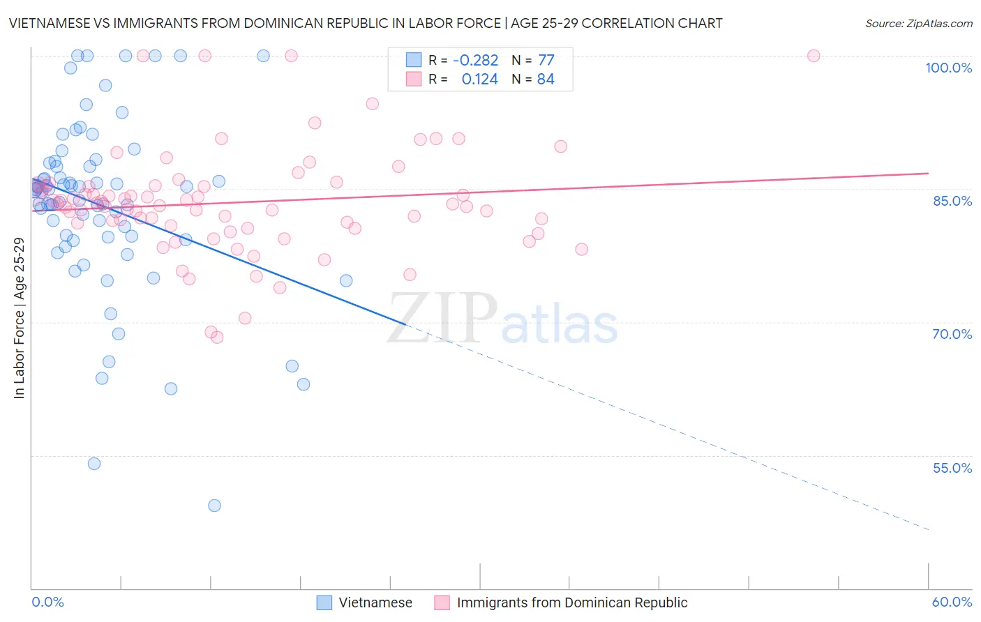 Vietnamese vs Immigrants from Dominican Republic In Labor Force | Age 25-29