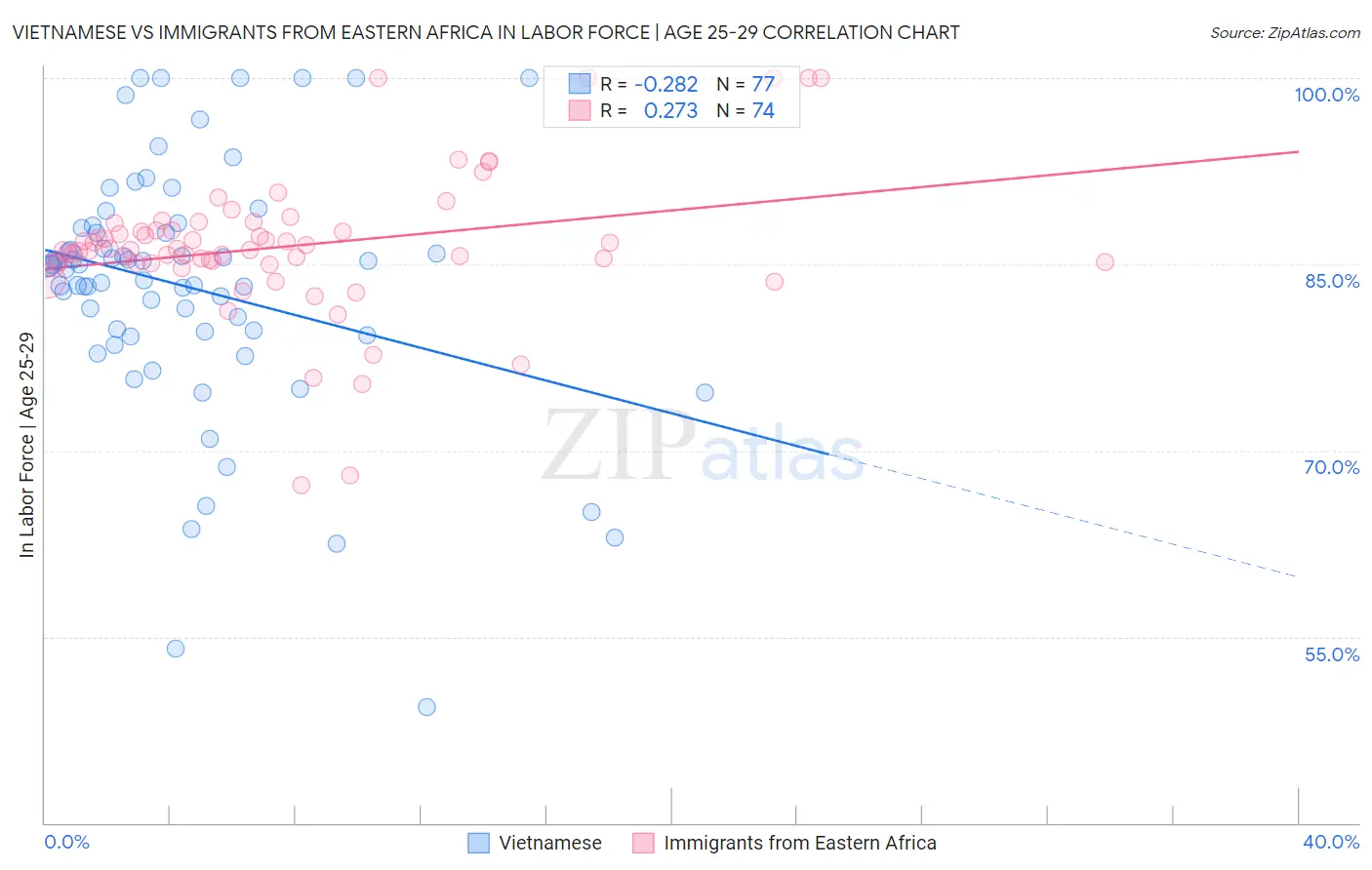 Vietnamese vs Immigrants from Eastern Africa In Labor Force | Age 25-29