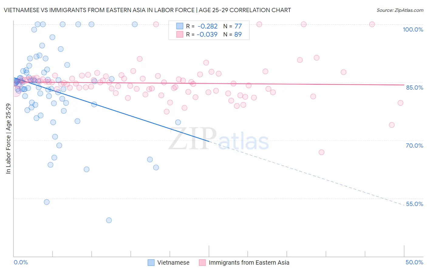 Vietnamese vs Immigrants from Eastern Asia In Labor Force | Age 25-29