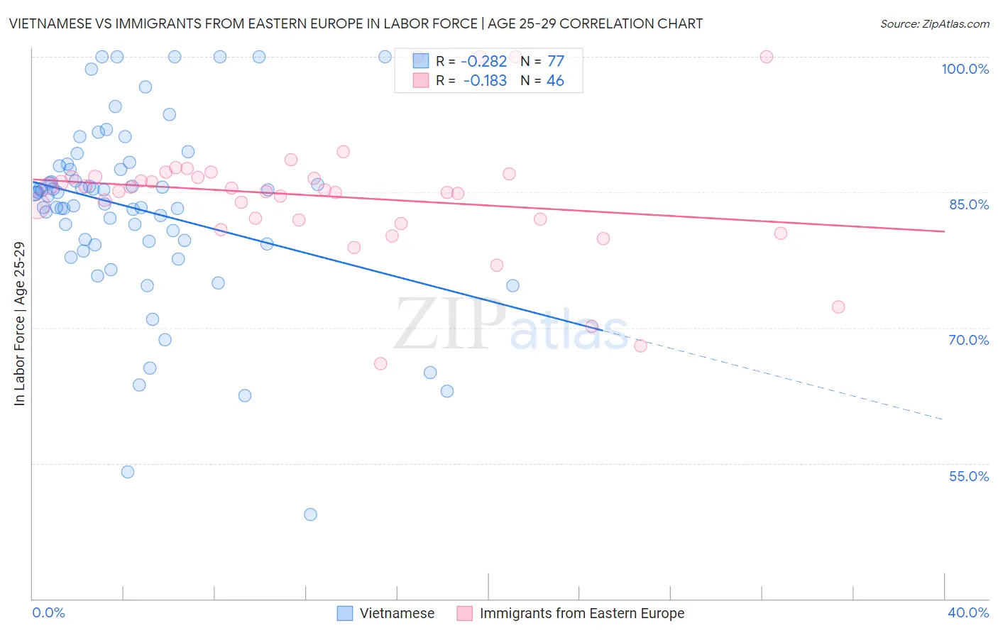 Vietnamese vs Immigrants from Eastern Europe In Labor Force | Age 25-29