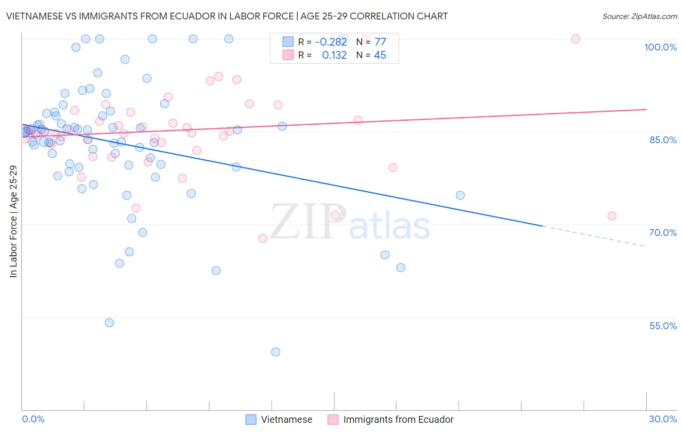 Vietnamese vs Immigrants from Ecuador In Labor Force | Age 25-29