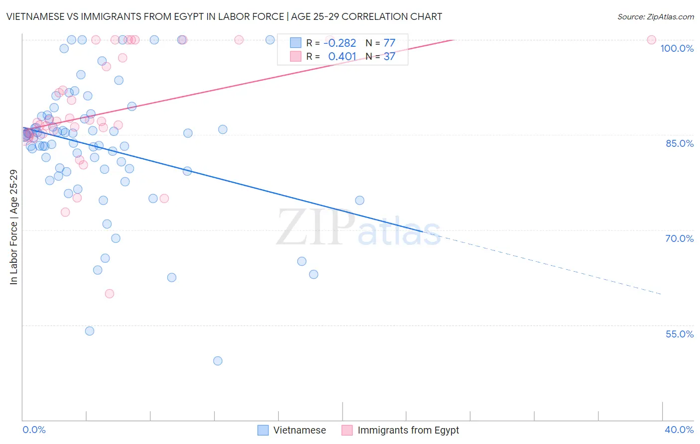 Vietnamese vs Immigrants from Egypt In Labor Force | Age 25-29