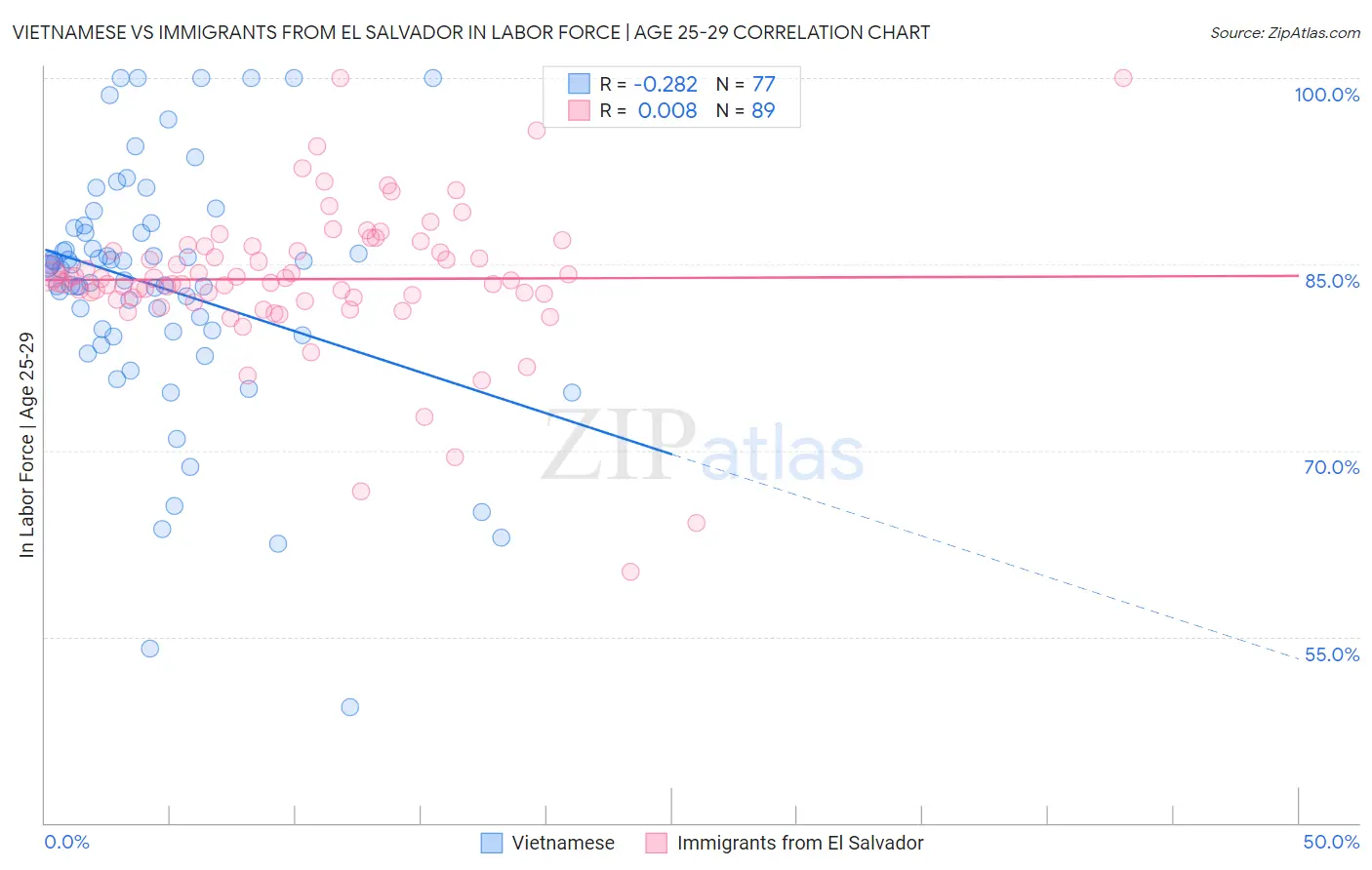 Vietnamese vs Immigrants from El Salvador In Labor Force | Age 25-29