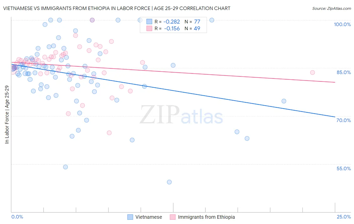 Vietnamese vs Immigrants from Ethiopia In Labor Force | Age 25-29
