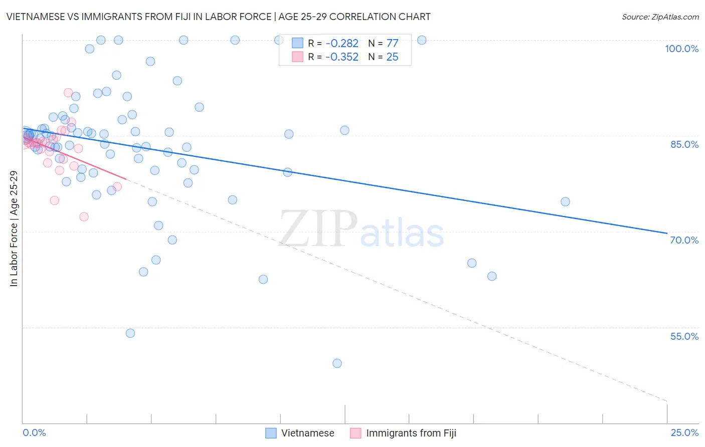 Vietnamese vs Immigrants from Fiji In Labor Force | Age 25-29