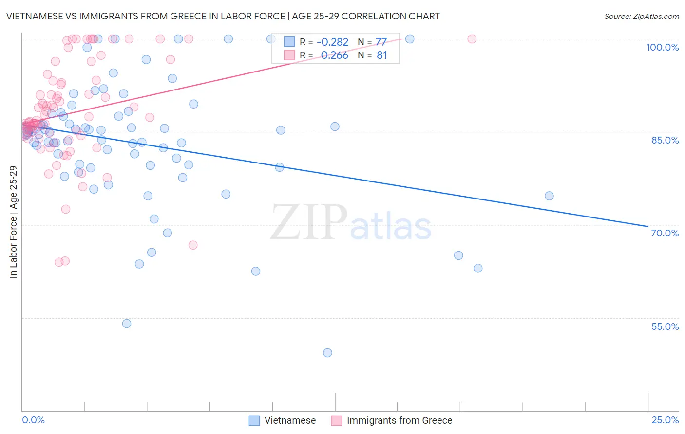 Vietnamese vs Immigrants from Greece In Labor Force | Age 25-29