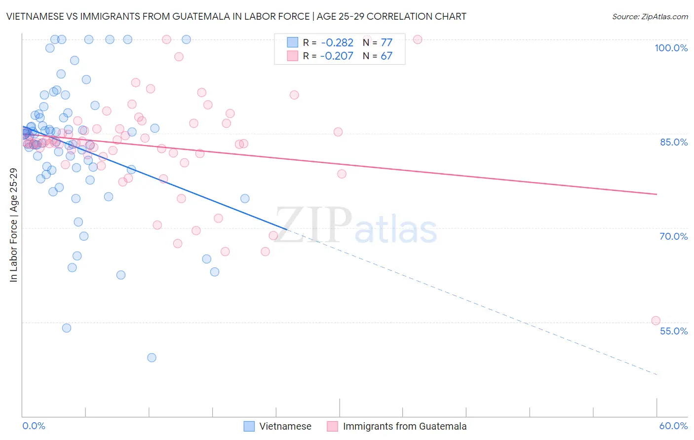 Vietnamese vs Immigrants from Guatemala In Labor Force | Age 25-29